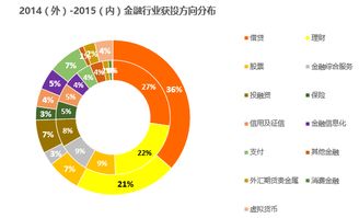 數據屬性強的創業公司更受資本歡迎——互聯網金融數據盤點